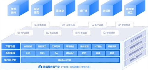 瑞云服务云 驱动医疗设备企业服务数字化转型，领航售后需求增长新篇章